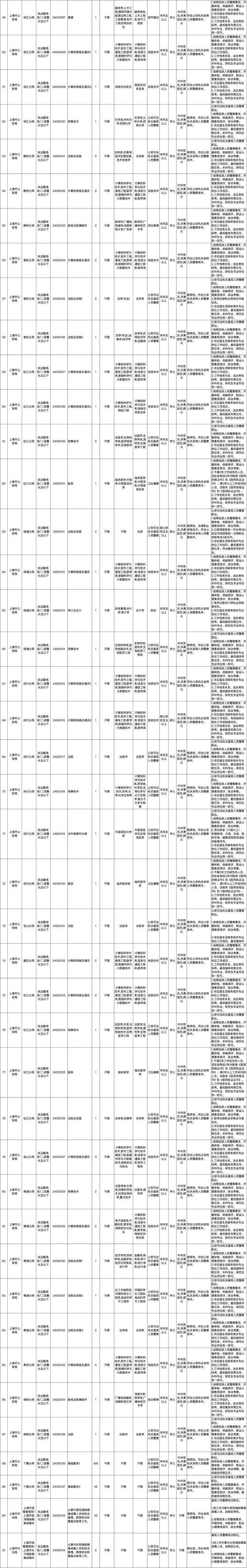 上海市2024年度考试录用公务员招考简章来啦！