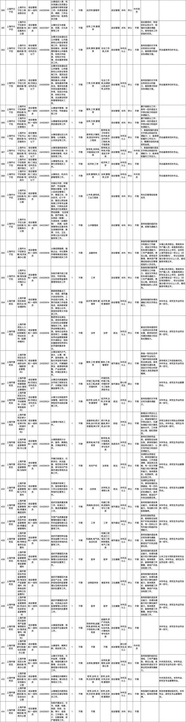 上海市2024年度考试录用公务员招考简章来啦！