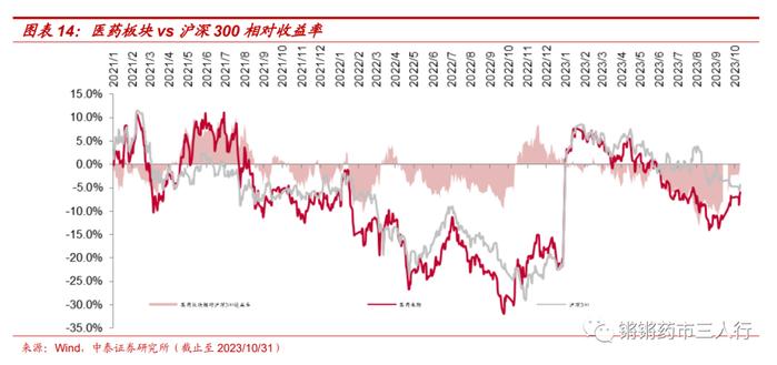 【中泰医药|月报】三季报总结：Q3利空出清，站在新周期的起点，积极加大配置