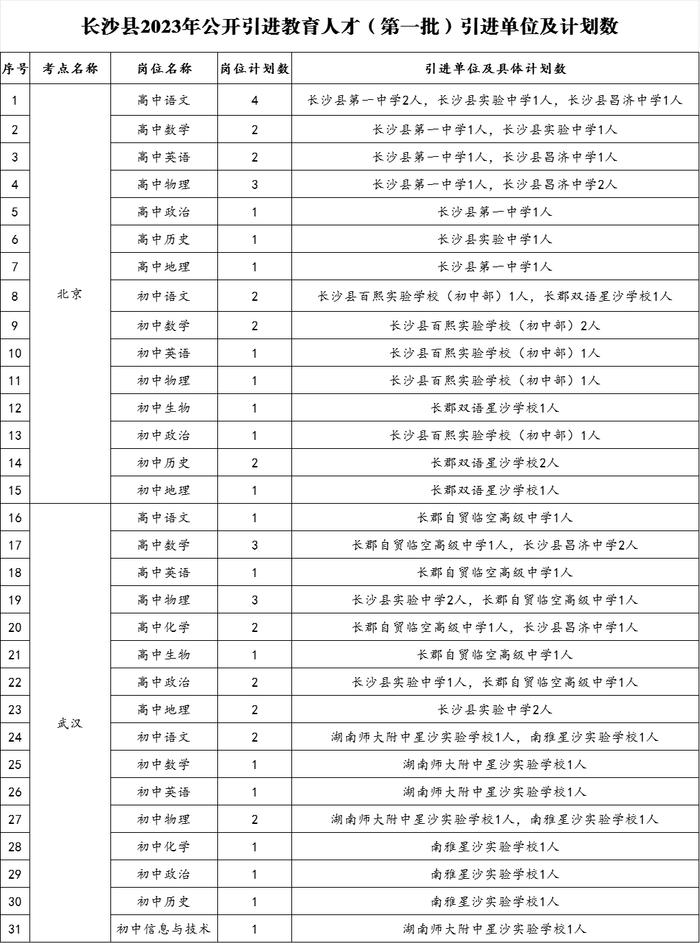 ​有编制！长沙县公开引进人才50人！有适合你的岗位吗？