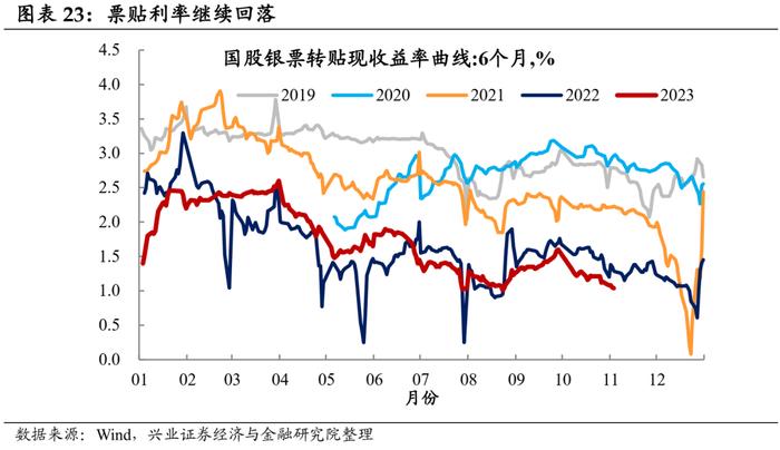 【兴证固收.利率】工业生产边际回落，航运指数持续上行——国内高频数据周度追踪（2023.11.05）