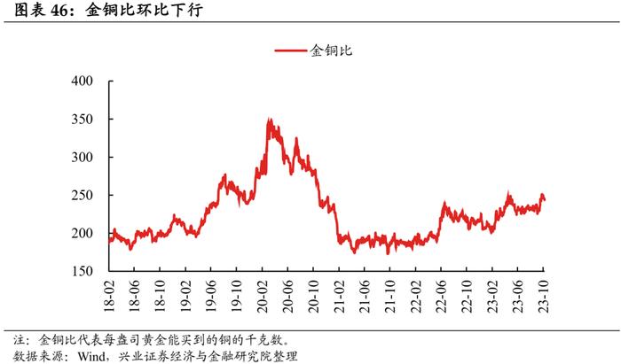 【兴证固收.利率】工业生产边际回落，航运指数持续上行——国内高频数据周度追踪（2023.11.05）