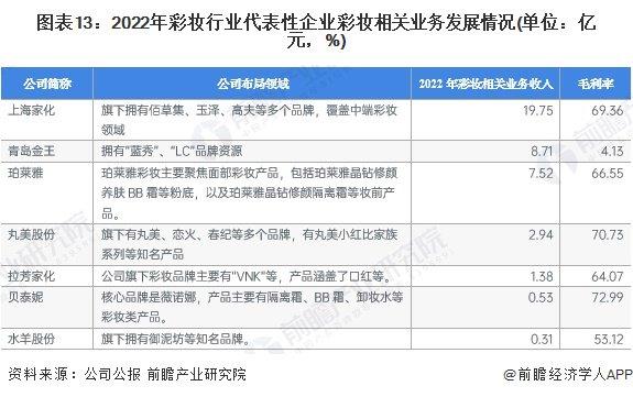 预见2023：《2023年中国彩妆行业全景图谱》(附市场规模、竞争格局和发展前景等)