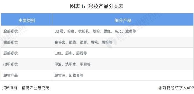 预见2023：《2023年中国彩妆行业全景图谱》(附市场规模、竞争格局和发展前景等)