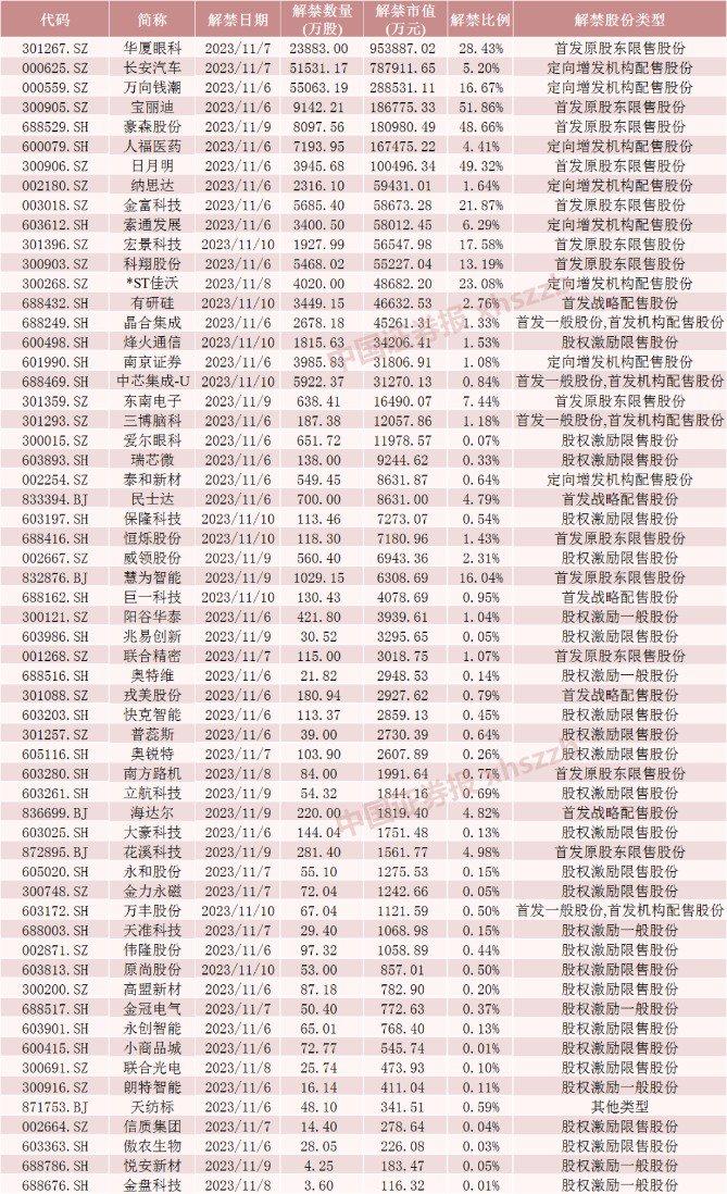 下周59只股票面临限售股解禁 合计解禁市值为333.54亿元 较本周减少42.35%