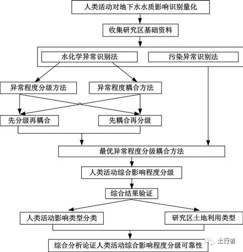 【专家视角】区域地下水污染综合评价研究现状与建议