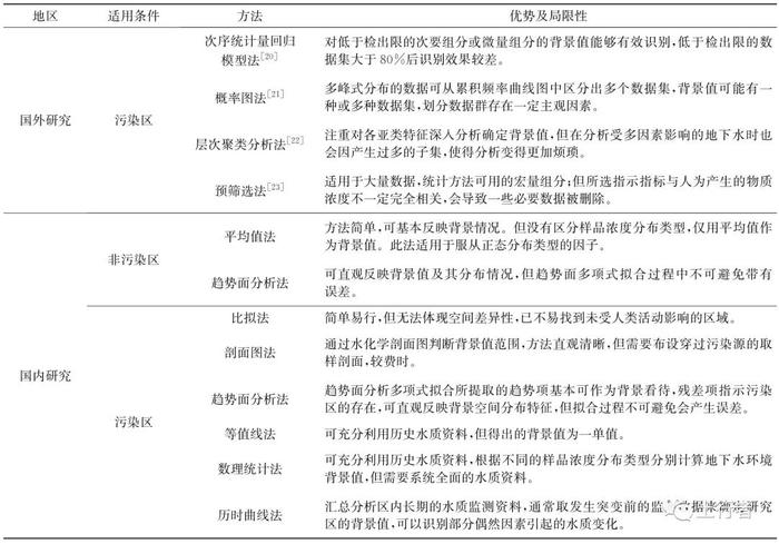 【专家视角】区域地下水污染综合评价研究现状与建议