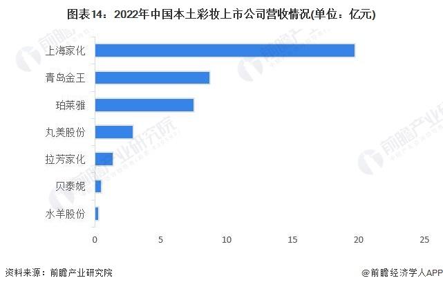 预见2023：《2023年中国彩妆行业全景图谱》(附市场规模、竞争格局和发展前景等)