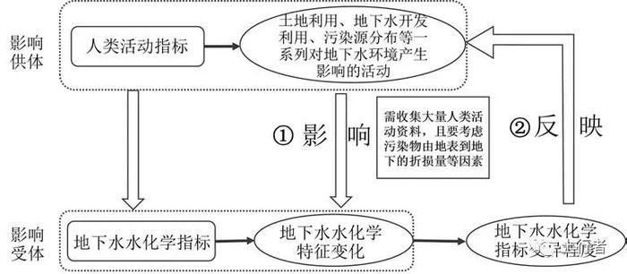 【专家视角】区域地下水污染综合评价研究现状与建议