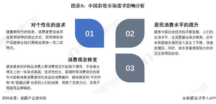 预见2023：《2023年中国彩妆行业全景图谱》(附市场规模、竞争格局和发展前景等)