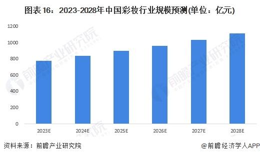 预见2023：《2023年中国彩妆行业全景图谱》(附市场规模、竞争格局和发展前景等)