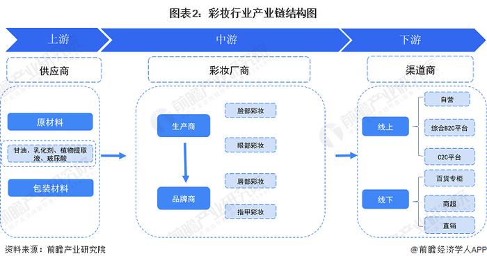 预见2023：《2023年中国彩妆行业全景图谱》(附市场规模、竞争格局和发展前景等)