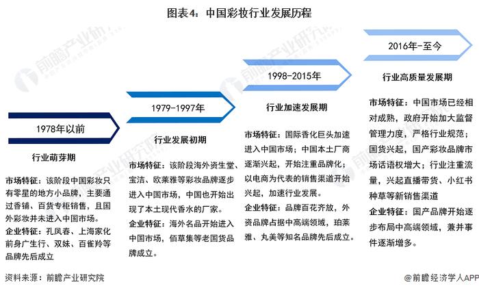 预见2023：《2023年中国彩妆行业全景图谱》(附市场规模、竞争格局和发展前景等)