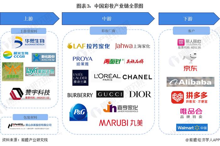 预见2023：《2023年中国彩妆行业全景图谱》(附市场规模、竞争格局和发展前景等)