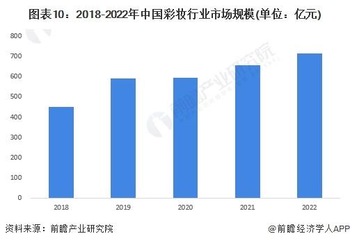 预见2023：《2023年中国彩妆行业全景图谱》(附市场规模、竞争格局和发展前景等)