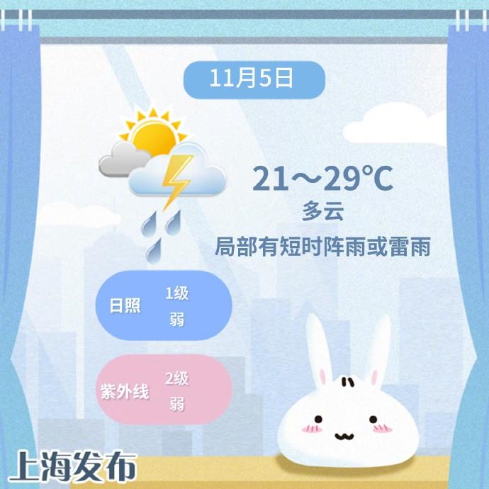 申城今天多云为主，局部有雨，最高气温29℃，冷空气晚上驾到