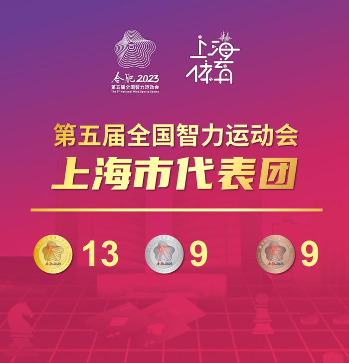 智运会收官，上海代表团获13金9银9铜，连续五次领跑金牌榜