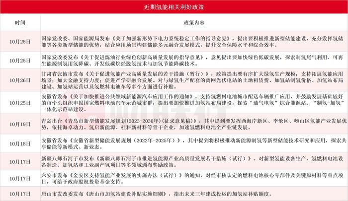 政策暖风频吹、二级市场“冰冷应对”！氢燃料电池产业链两大龙头股价高位大跌超六成，电解槽能否成“救命稻草”仍是未知数