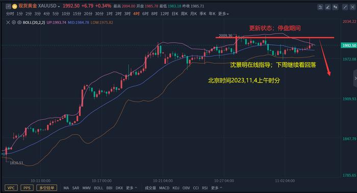 2023年11月5日伦敦金分析：明天开盘黄金走势分析与看法