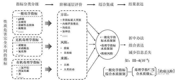 【专家视角】区域地下水污染综合评价研究现状与建议