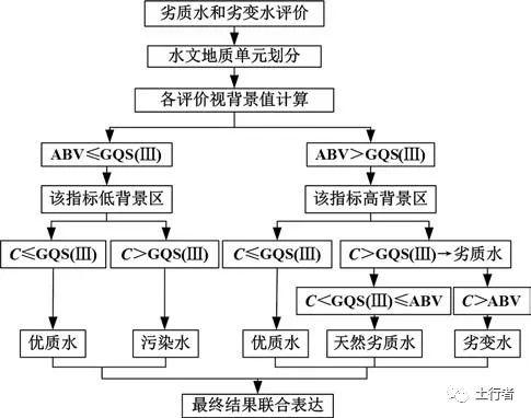 【专家视角】区域地下水污染综合评价研究现状与建议