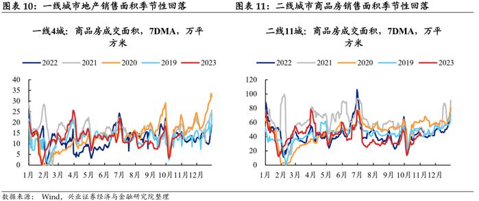 【兴证固收.利率】工业生产边际回落，航运指数持续上行——国内高频数据周度追踪（2023.11.05）