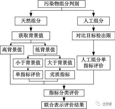 【专家视角】区域地下水污染综合评价研究现状与建议