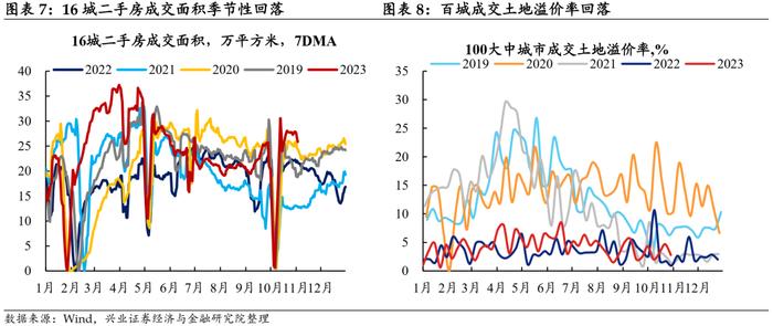 【兴证固收.利率】工业生产边际回落，航运指数持续上行——国内高频数据周度追踪（2023.11.05）