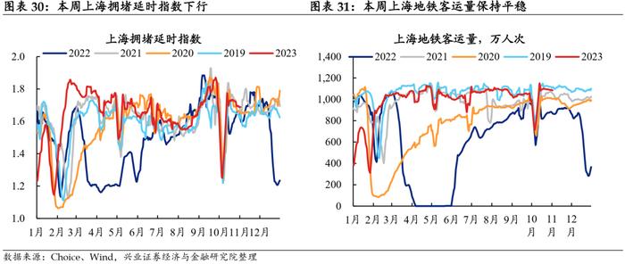 【兴证固收.利率】工业生产边际回落，航运指数持续上行——国内高频数据周度追踪（2023.11.05）