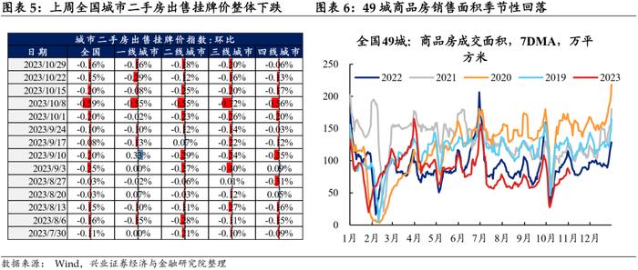 【兴证固收.利率】工业生产边际回落，航运指数持续上行——国内高频数据周度追踪（2023.11.05）