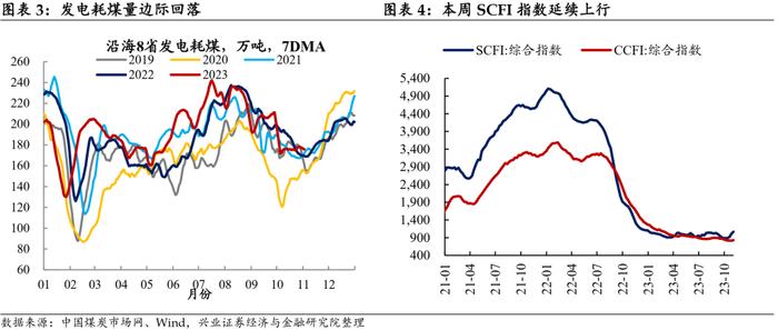 【兴证固收.利率】工业生产边际回落，航运指数持续上行——国内高频数据周度追踪（2023.11.05）