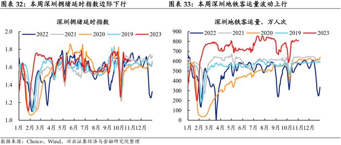 【兴证固收.利率】工业生产边际回落，航运指数持续上行——国内高频数据周度追踪（2023.11.05）