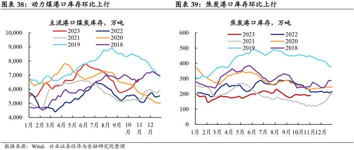 【兴证固收.利率】工业生产边际回落，航运指数持续上行——国内高频数据周度追踪（2023.11.05）