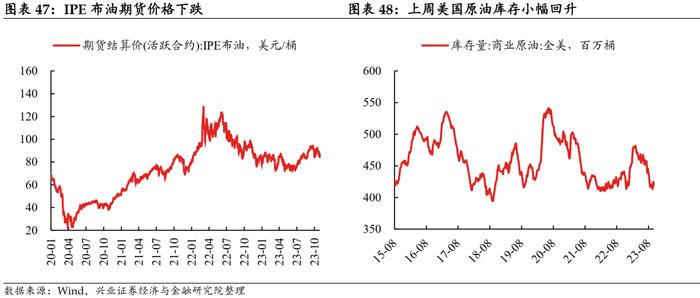 【兴证固收.利率】工业生产边际回落，航运指数持续上行——国内高频数据周度追踪（2023.11.05）