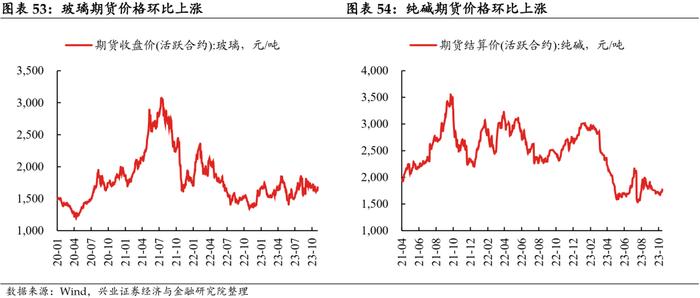 【兴证固收.利率】工业生产边际回落，航运指数持续上行——国内高频数据周度追踪（2023.11.05）