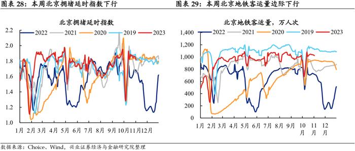 【兴证固收.利率】工业生产边际回落，航运指数持续上行——国内高频数据周度追踪（2023.11.05）