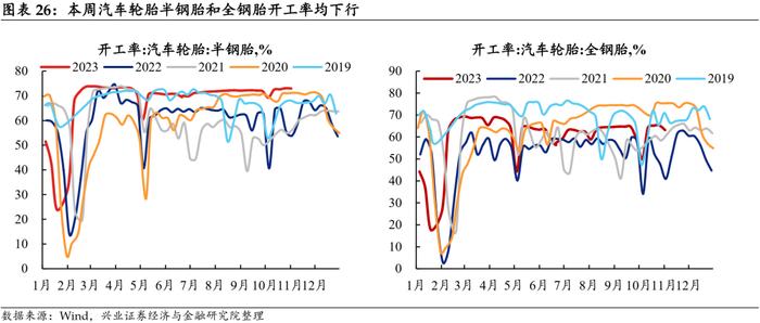 【兴证固收.利率】工业生产边际回落，航运指数持续上行——国内高频数据周度追踪（2023.11.05）