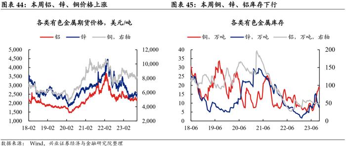 【兴证固收.利率】工业生产边际回落，航运指数持续上行——国内高频数据周度追踪（2023.11.05）