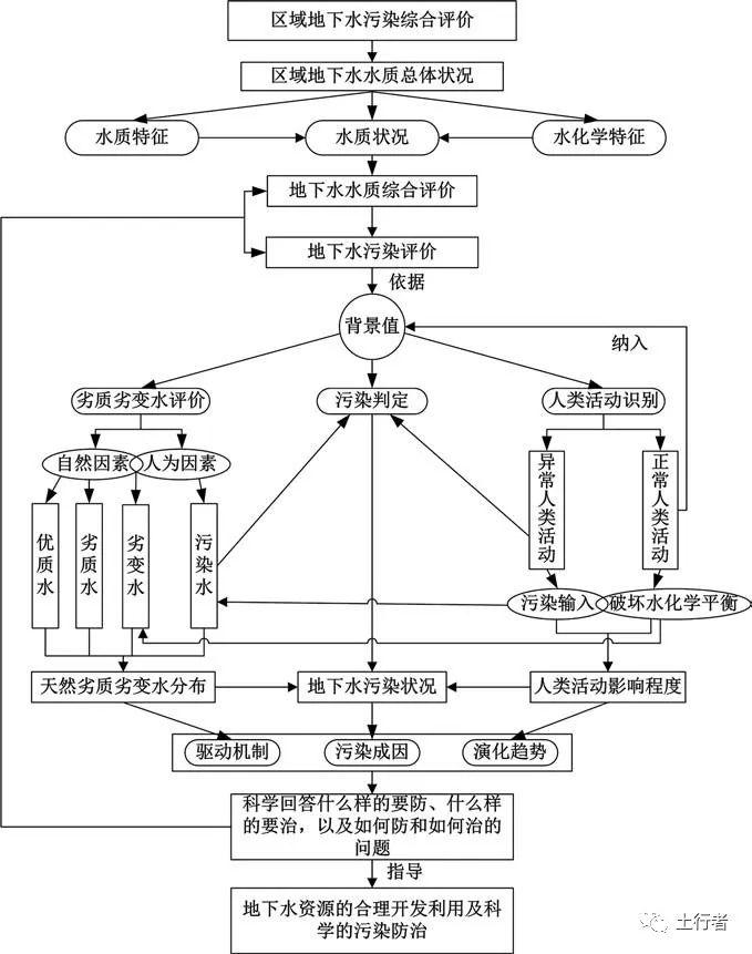 【专家视角】区域地下水污染综合评价研究现状与建议