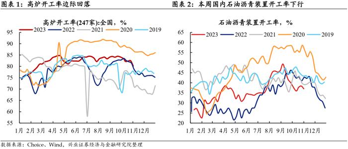 【兴证固收.利率】工业生产边际回落，航运指数持续上行——国内高频数据周度追踪（2023.11.05）