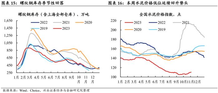 【兴证固收.利率】工业生产边际回落，航运指数持续上行——国内高频数据周度追踪（2023.11.05）