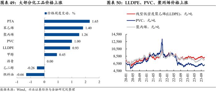 【兴证固收.利率】工业生产边际回落，航运指数持续上行——国内高频数据周度追踪（2023.11.05）