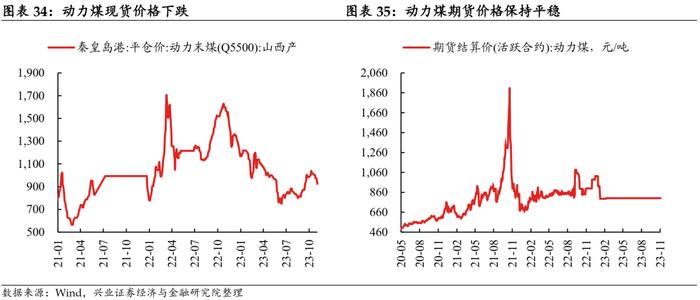 【兴证固收.利率】工业生产边际回落，航运指数持续上行——国内高频数据周度追踪（2023.11.05）