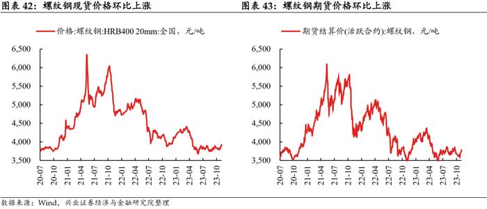 【兴证固收.利率】工业生产边际回落，航运指数持续上行——国内高频数据周度追踪（2023.11.05）