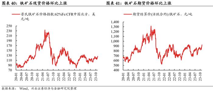 【兴证固收.利率】工业生产边际回落，航运指数持续上行——国内高频数据周度追踪（2023.11.05）