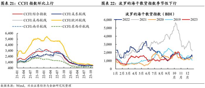 【兴证固收.利率】工业生产边际回落，航运指数持续上行——国内高频数据周度追踪（2023.11.05）