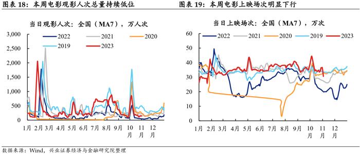 【兴证固收.利率】工业生产边际回落，航运指数持续上行——国内高频数据周度追踪（2023.11.05）