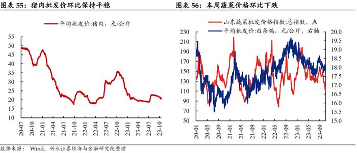 【兴证固收.利率】工业生产边际回落，航运指数持续上行——国内高频数据周度追踪（2023.11.05）