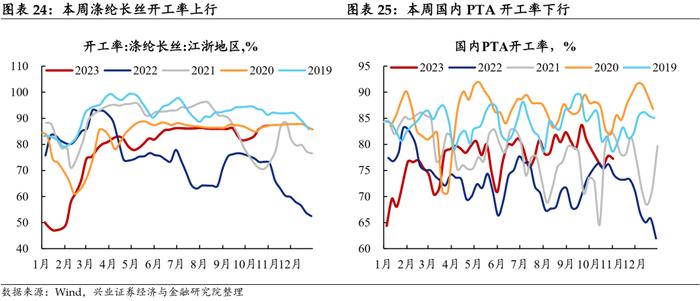 【兴证固收.利率】工业生产边际回落，航运指数持续上行——国内高频数据周度追踪（2023.11.05）