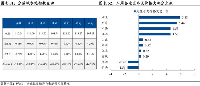 【兴证固收.利率】工业生产边际回落，航运指数持续上行——国内高频数据周度追踪（2023.11.05）